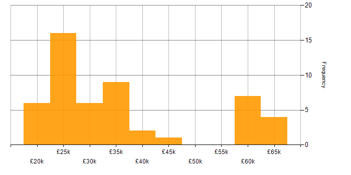 Salary histogram for Coordinator in the Thames Valley