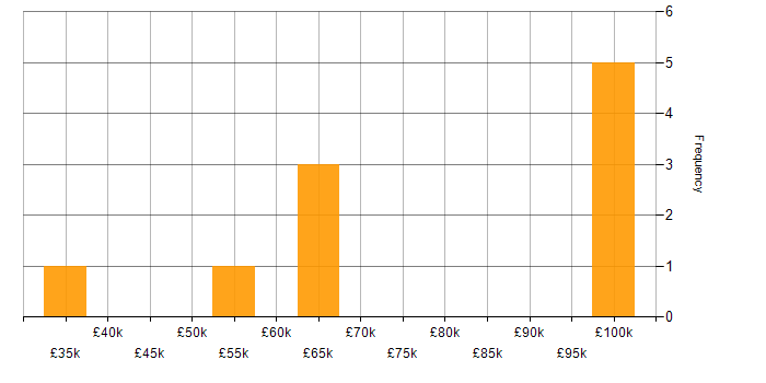 Salary histogram for Cost Management in the Thames Valley