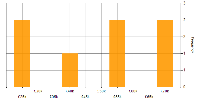 Salary histogram for Cost Reduction in the Thames Valley
