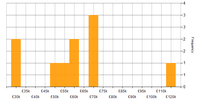Salary histogram for Critical Thinking in the Thames Valley