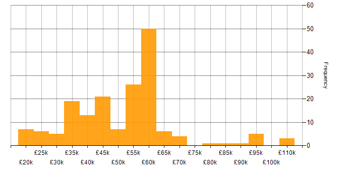 Salary histogram for CRM in the Thames Valley