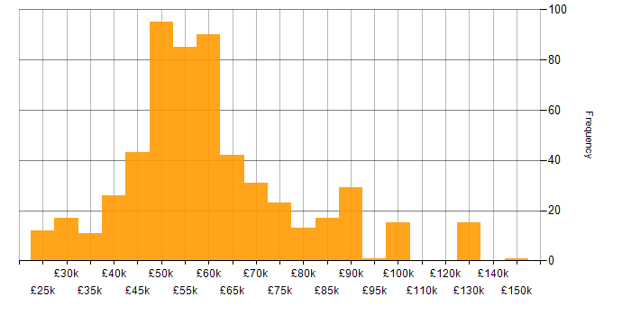 Salary histogram for C# in the Thames Valley