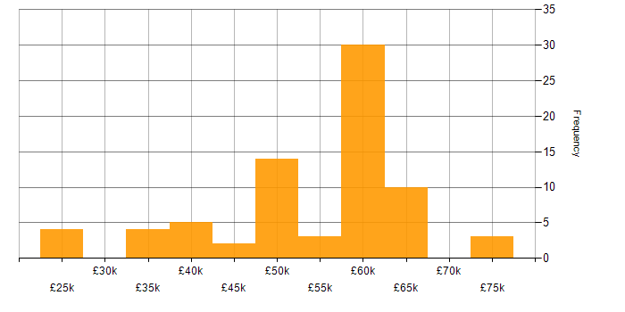 Salary histogram for C# .NET Developer in the Thames Valley