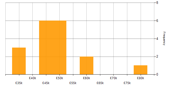 Salary histogram for C# Software Developer in the Thames Valley
