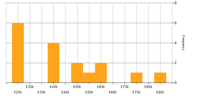 Salary histogram for C# Software Engineer in the Thames Valley