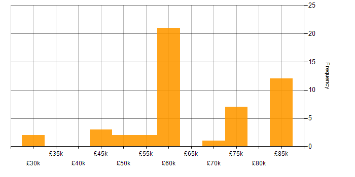 Salary histogram for CSS3 in the Thames Valley