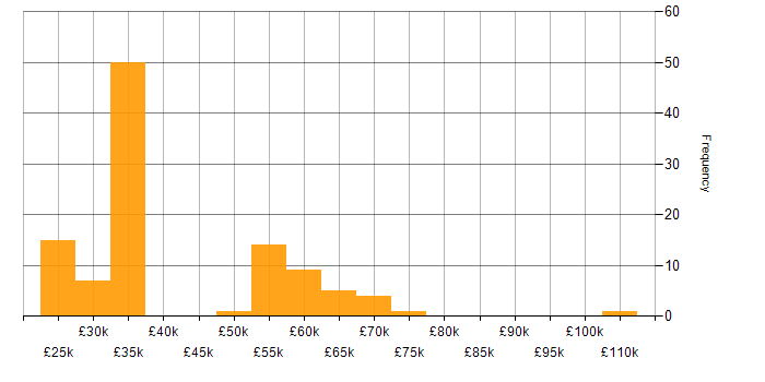 Salary histogram for Customer Experience in the Thames Valley