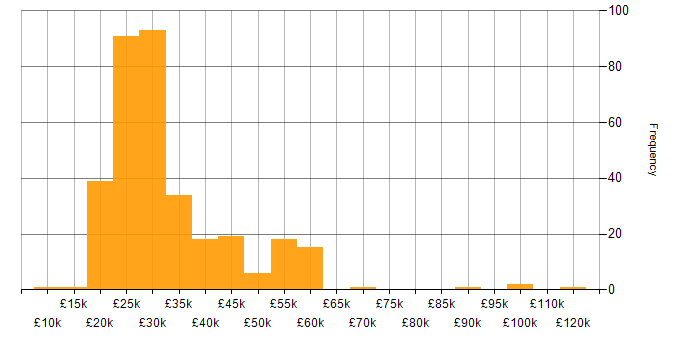 Salary histogram for Customer Service in the Thames Valley