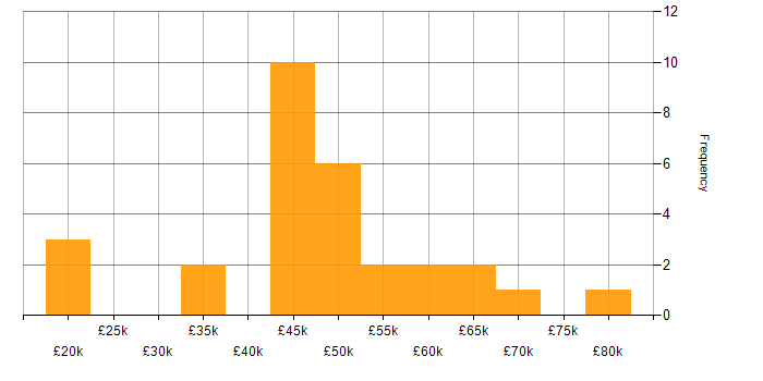 Salary histogram for Cyber Essentials in the Thames Valley