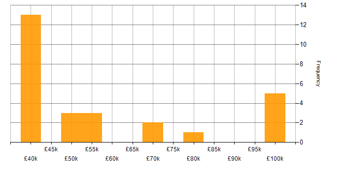 Salary histogram for Cyber Threat in the Thames Valley
