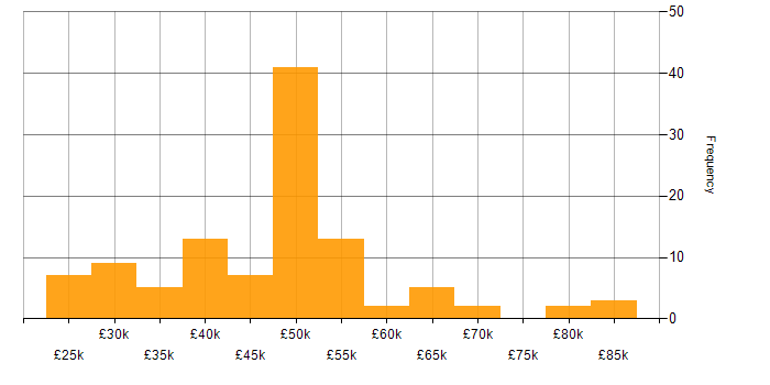 Salary histogram for Data Analysis in the Thames Valley