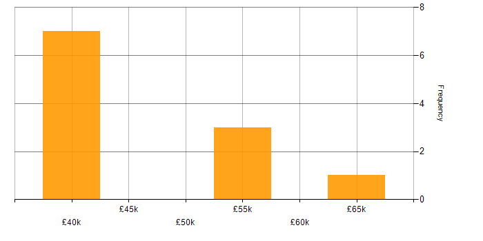 Salary histogram for Data Analysis Expressions in the Thames Valley