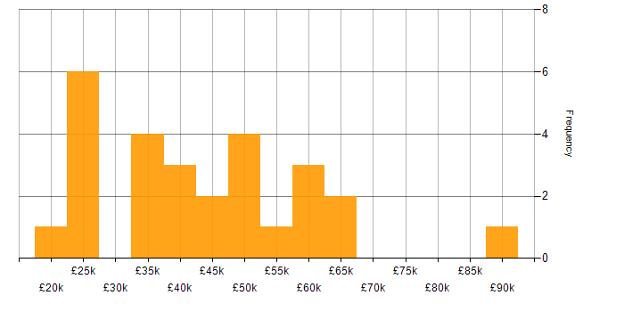 Salary histogram for Data Analyst in the Thames Valley