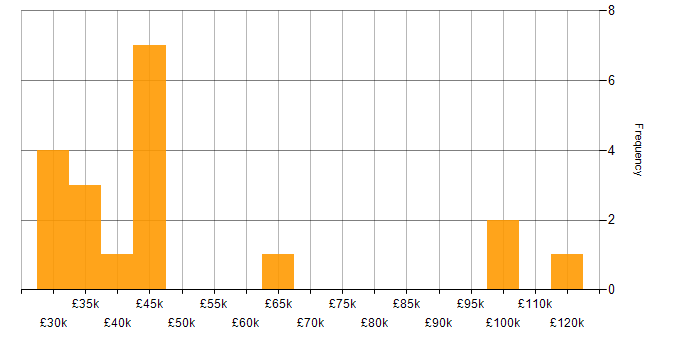 Salary histogram for Data Analytics in the Thames Valley