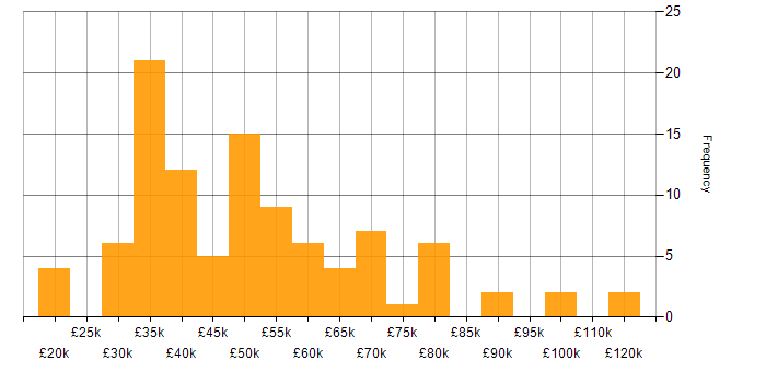 Salary histogram for Data Centre in the Thames Valley