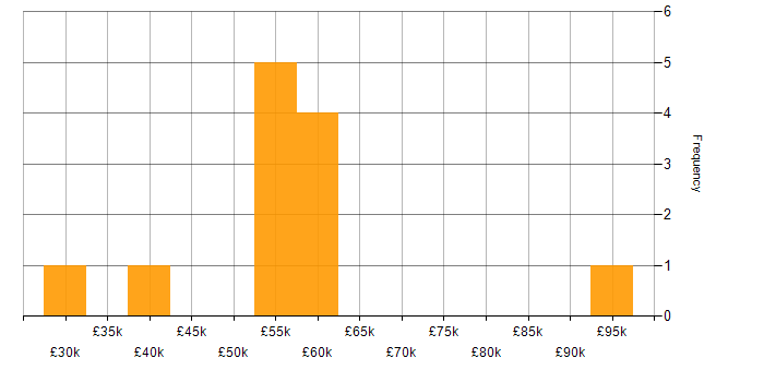 Salary histogram for Data Collection in the Thames Valley