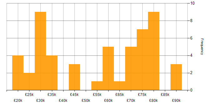 Salary histogram for Data Engineer in the Thames Valley