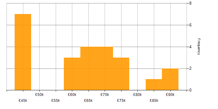 Salary histogram for Data Engineering in the Thames Valley