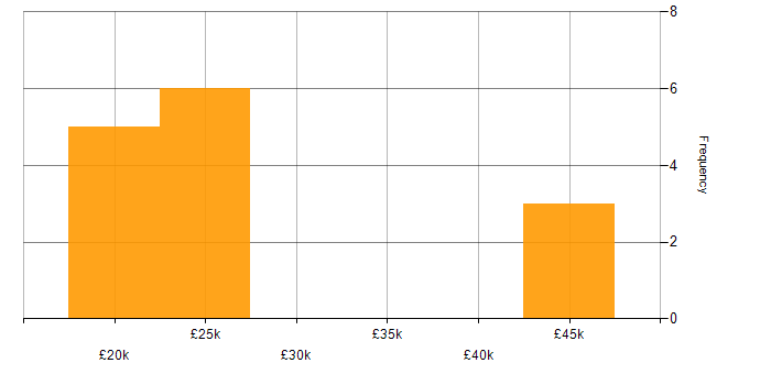 Salary histogram for Data Entry in the Thames Valley