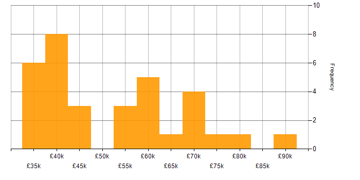 Salary histogram for Data Lake in the Thames Valley