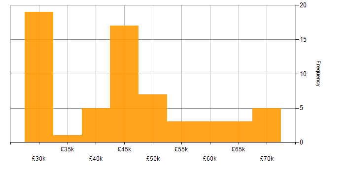 Salary histogram for Data Manager in the Thames Valley