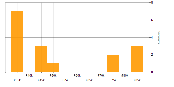 Salary histogram for Data Modeller in the Thames Valley