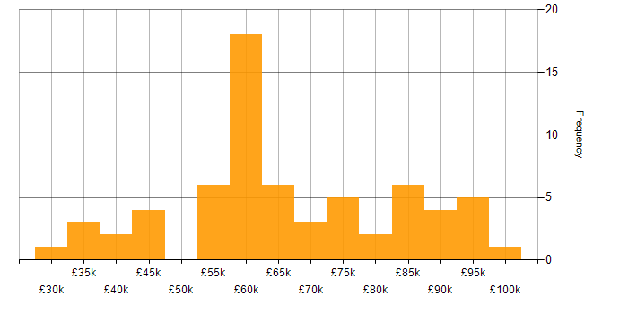 Salary histogram for Data Modelling in the Thames Valley