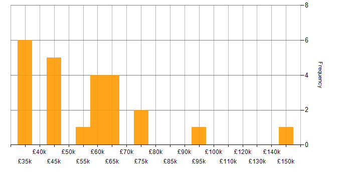 Salary histogram for Data Pipeline in the Thames Valley
