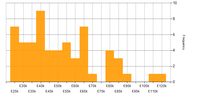 Salary histogram for Data Protection in the Thames Valley
