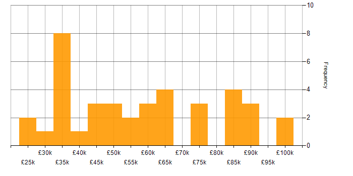 Salary histogram for Data Quality in the Thames Valley