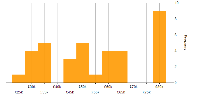 Salary histogram for Data Visualisation in the Thames Valley