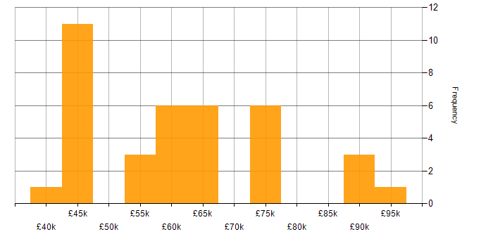 Salary histogram for Data Warehouse in the Thames Valley