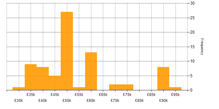 Salary histogram for Data-Driven Decision Making in the Thames Valley