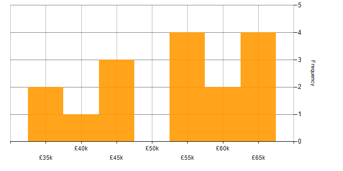 Salary histogram for DBA in the Thames Valley