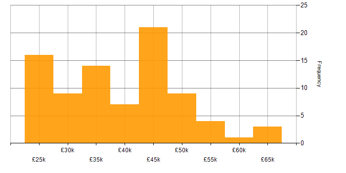 Salary histogram for DBS Check in the Thames Valley