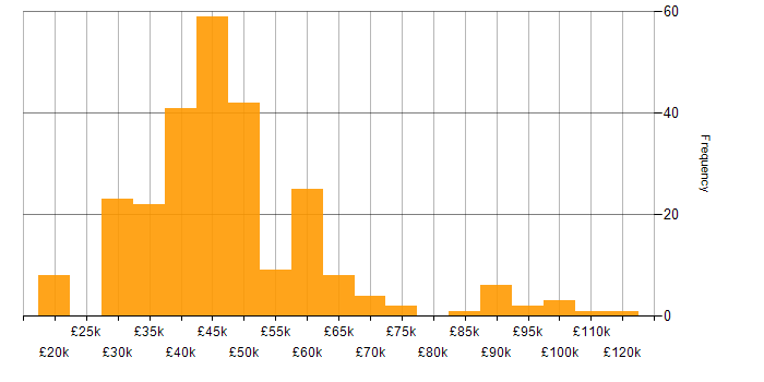 Salary histogram for Decision-Making in the Thames Valley