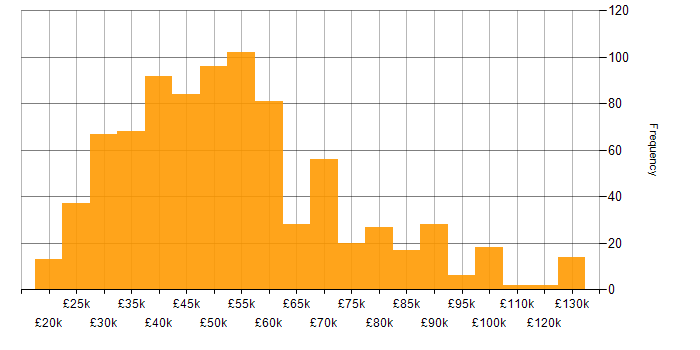 Salary histogram for Degree in the Thames Valley
