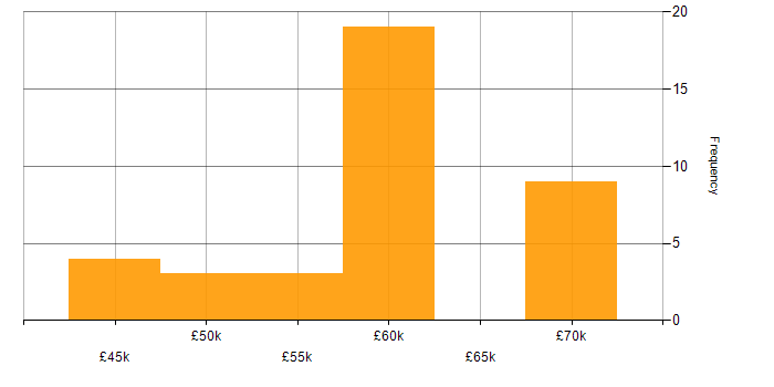 Salary histogram for Deployment Automation in the Thames Valley