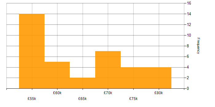 Salary histogram for Design Patterns in the Thames Valley