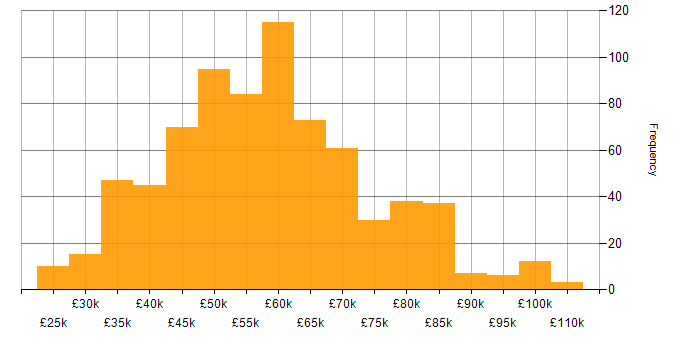 Salary histogram for Developer in the Thames Valley