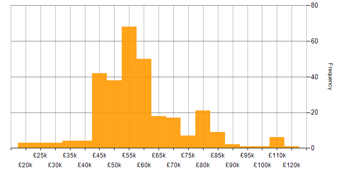 Salary histogram for DevOps in the Thames Valley
