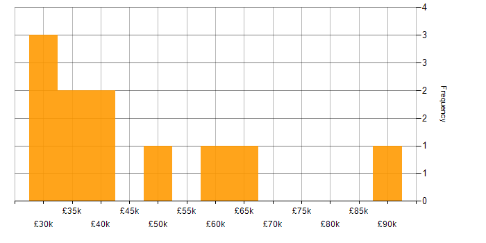 Salary histogram for Digital Strategy in the Thames Valley