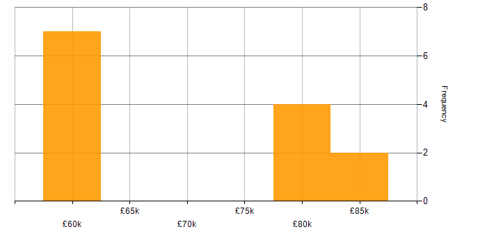 Salary histogram for Distributed Systems in the Thames Valley
