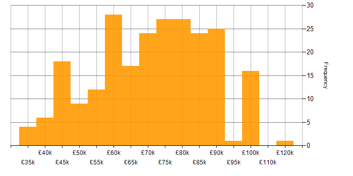 Salary histogram for Docker in the Thames Valley