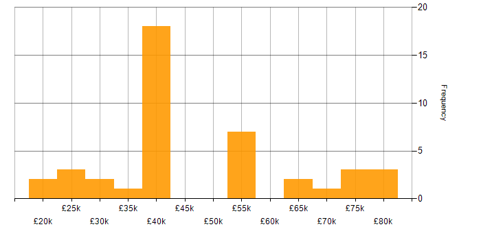 Salary histogram for Documentation Skills in the Thames Valley