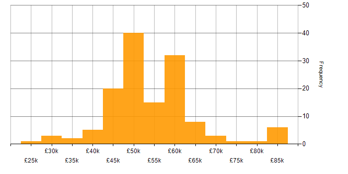 Salary histogram for .NET Core in the Thames Valley