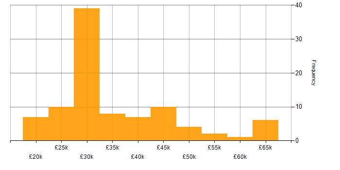 Salary histogram for Driving Licence in the Thames Valley