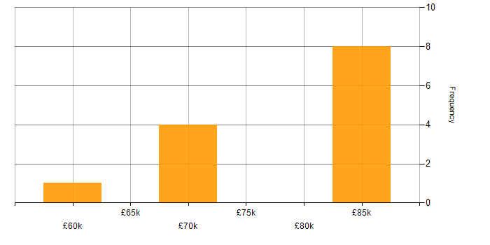 Salary histogram for DSP Engineer in the Thames Valley