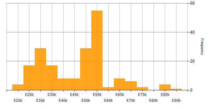Salary histogram for DV Cleared in the Thames Valley