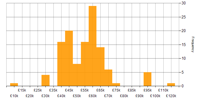 Salary histogram for Dynamics 365 in the Thames Valley